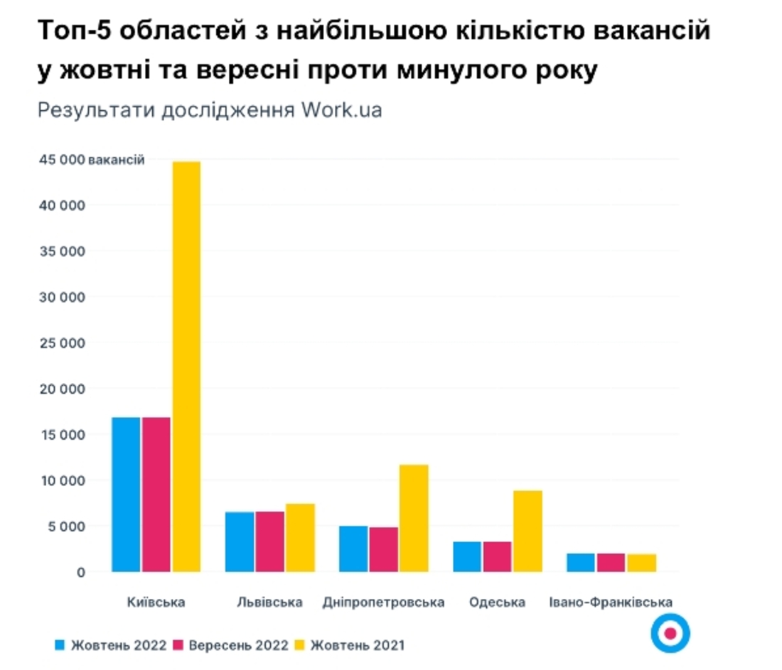 Які вакансії зараз пропонують в Україні, яка зарплата