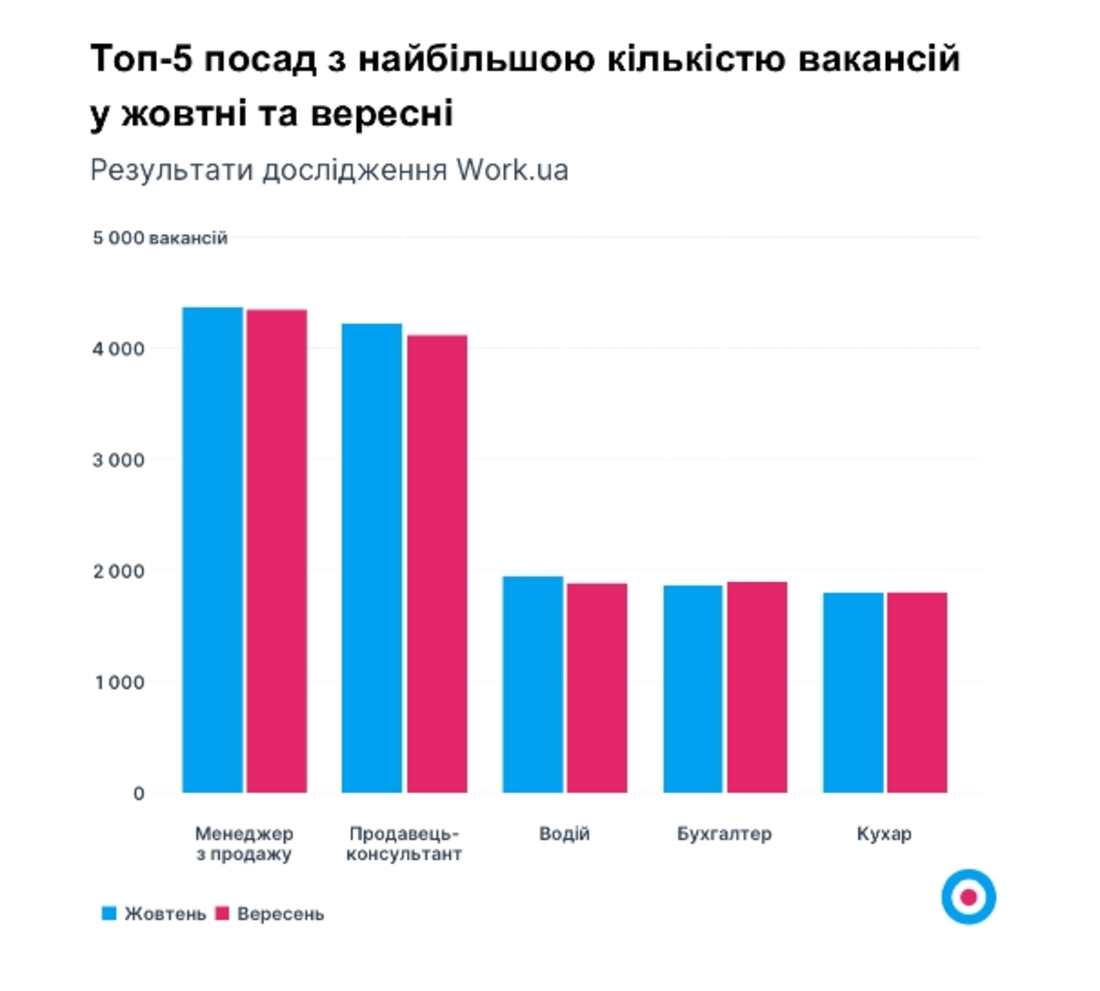 Які вакансії зараз пропонують в Україні, яка зарплата