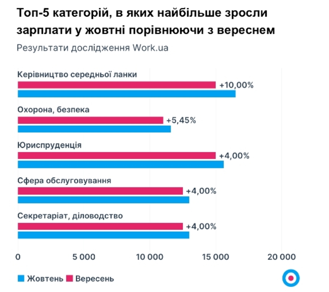 Які вакансії зараз пропонують в Україні, яка зарплата