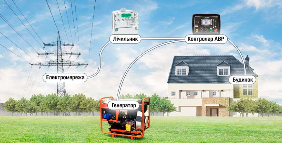 Як безпечно підключити генератор до будинку – рекомендації для різних видів