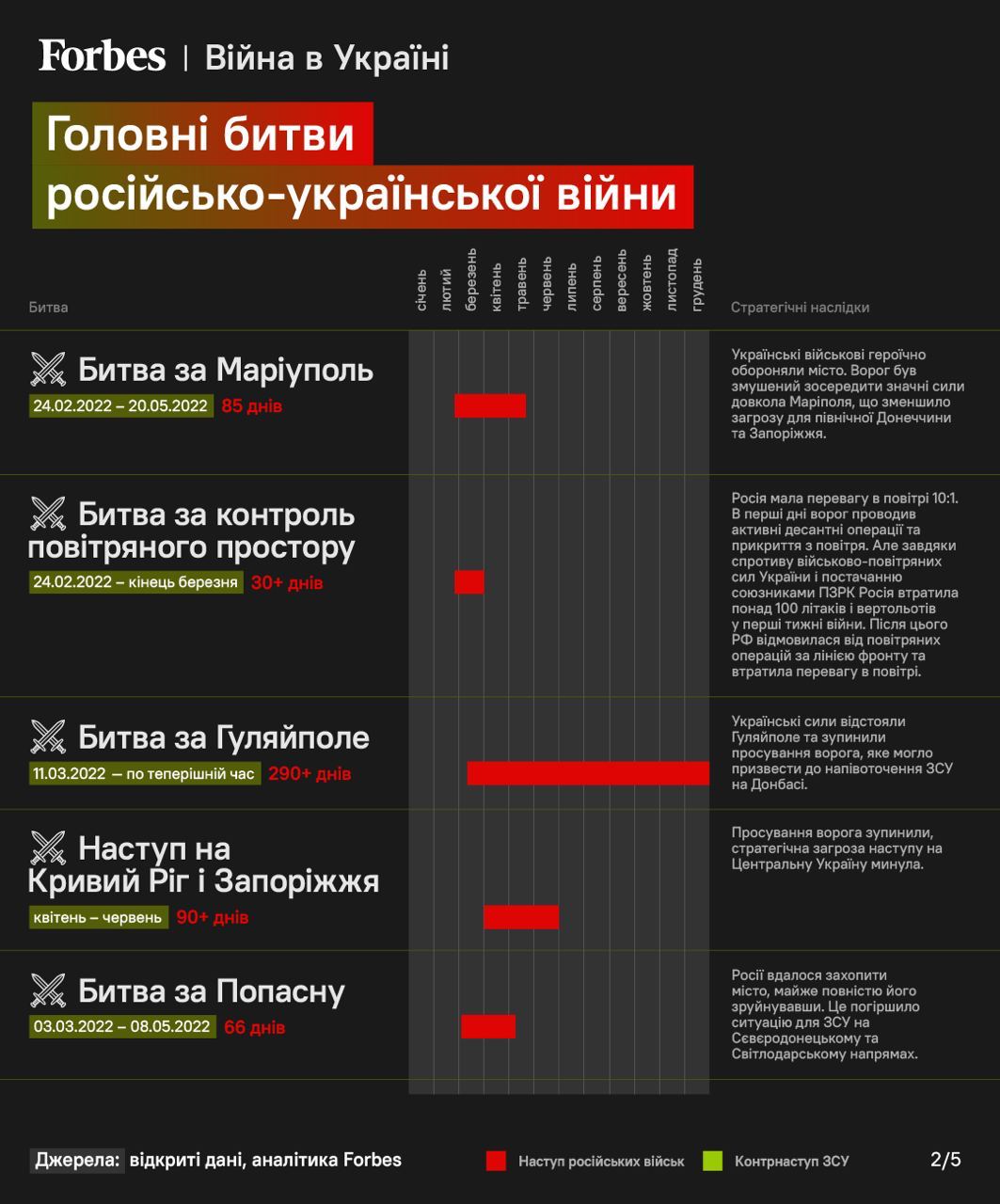 Forbes назвали 20 визначальних битв України у війні з Росією