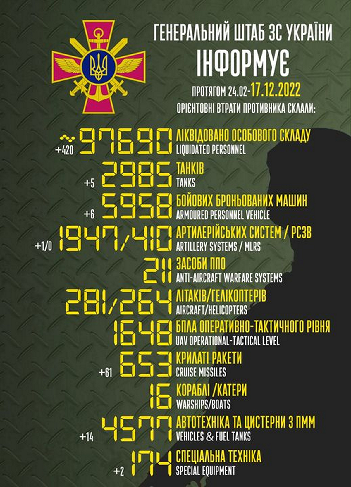 Ворог відводить війська з Каховки і Нової Каховки – війна в Україні 17 грудня, ситуація на фронті