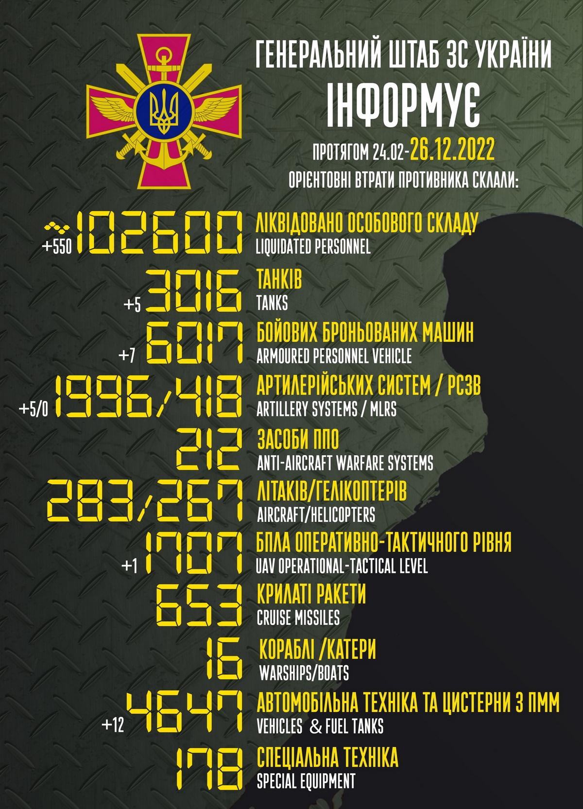 ЗСУ знищили 9 пунктів управління ворога і 560 солдат - війна в Україні 26 грудня, ситуація на фронті