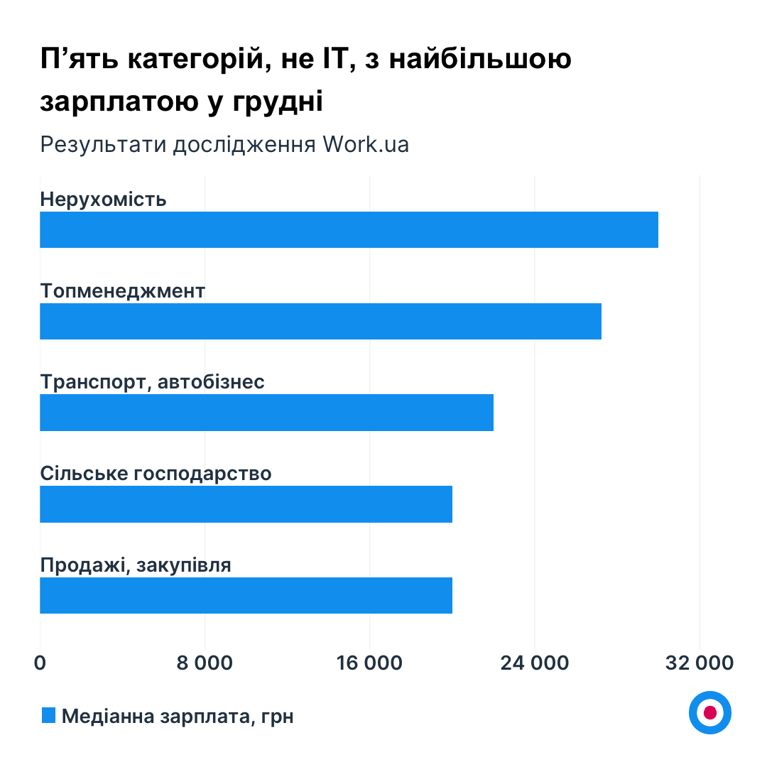 Ринок праці в Україні – які вакансії будуть популярні у 2023 році, кому найбільше платитимуть