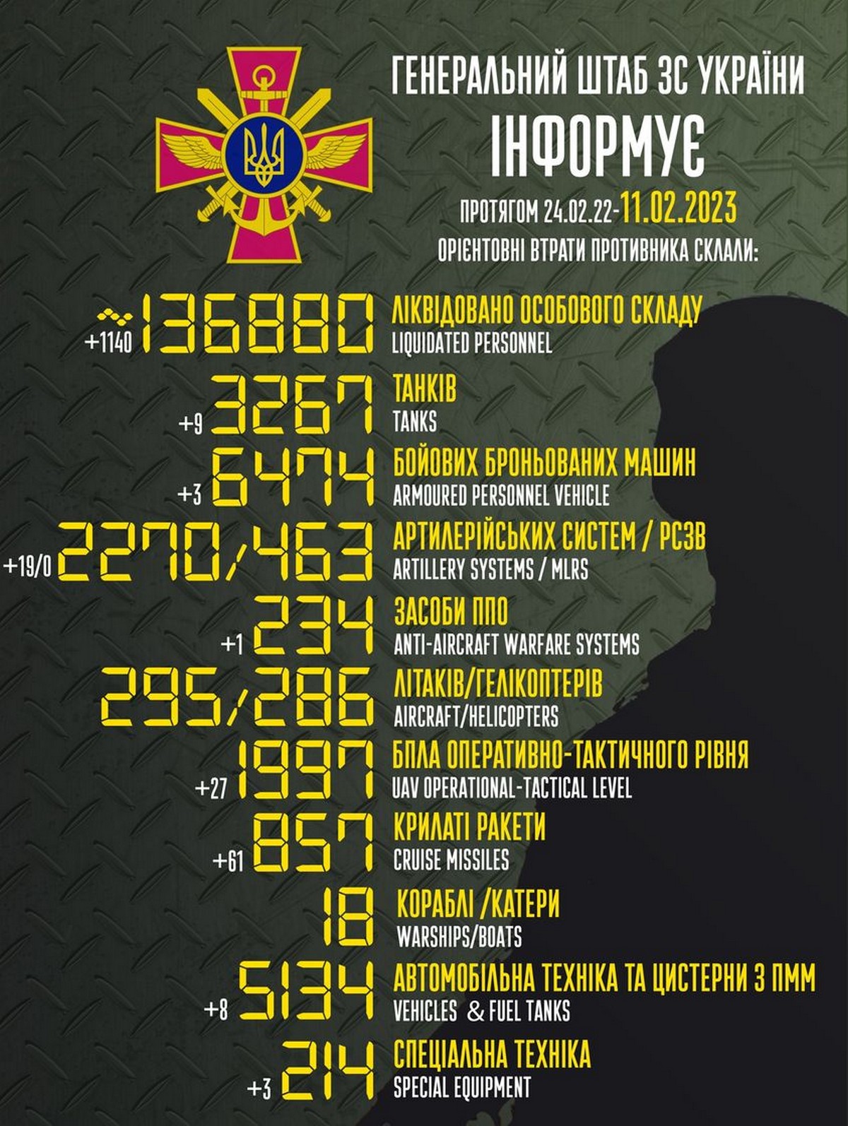 І знову рекорд! 1100 окупантів за добу знищили ЗСУ – війна в Україні 11 лютого