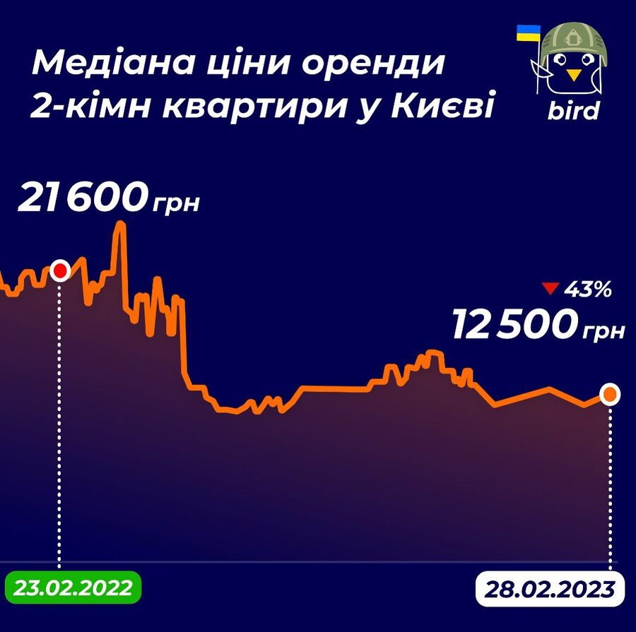 Які ціни на оренду квартир у Києві і у Львові на початок березня
