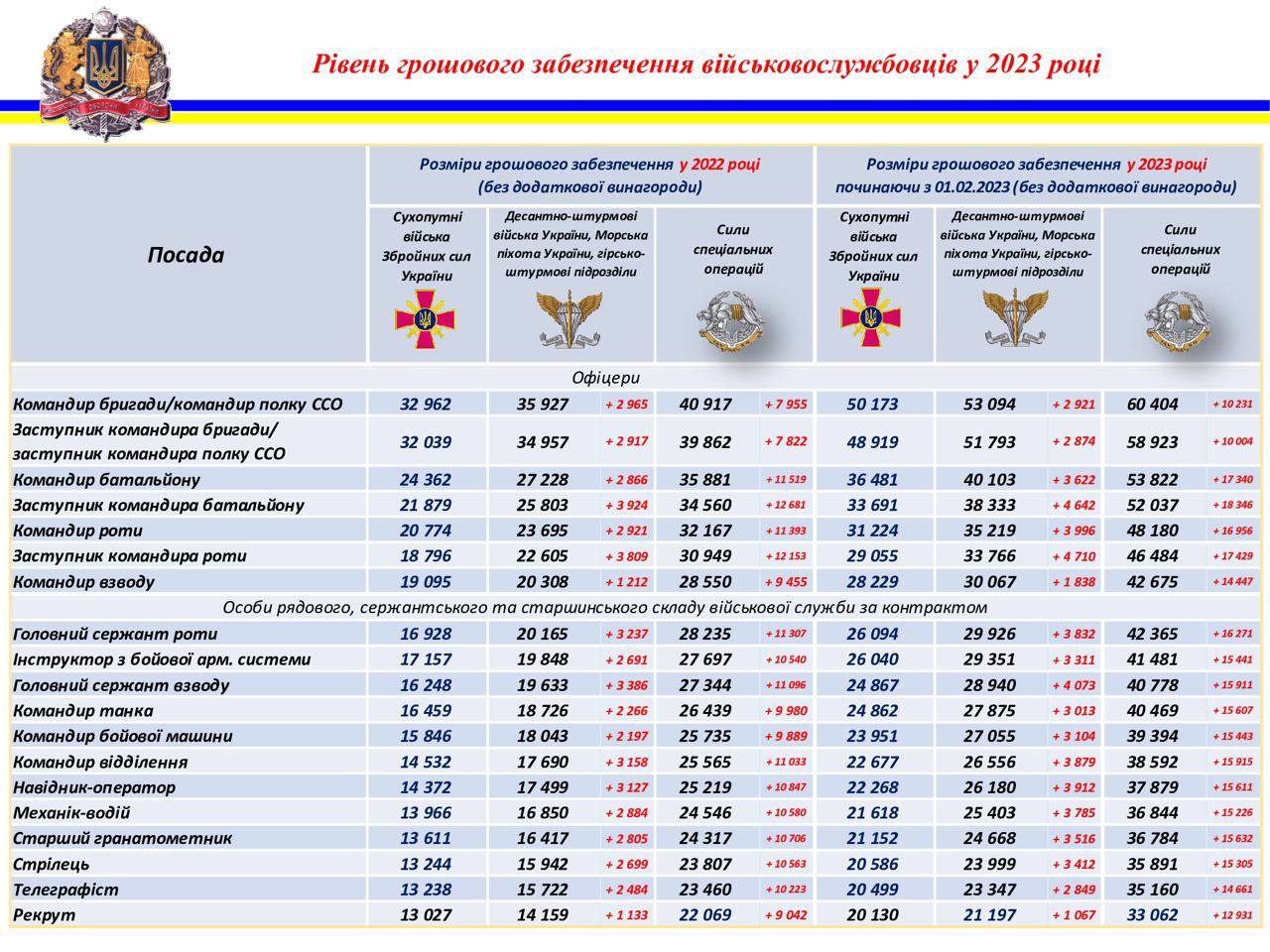 Як змінилися зарплати військових у 2023 році: порівняльна таблиця