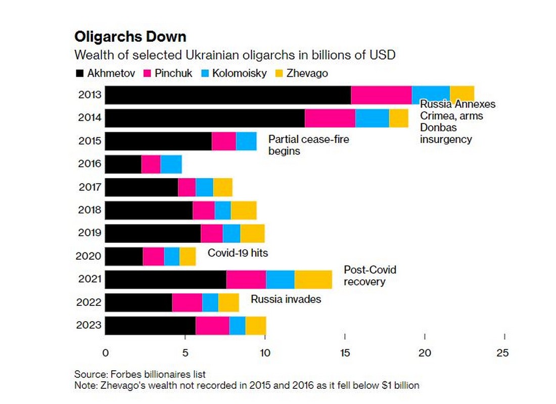 В Україні зникли олігархи – Bloomberg