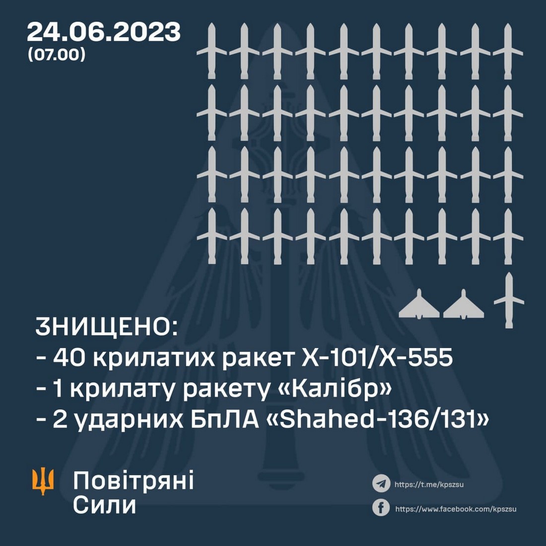 Повномасштабна війна в Україні триває вже чотириста вісімдесят шосту добу. Про ситуацію на фронті 24 червня і втрати противника НСН повідомляє, посилаючись на Генштаб ЗСУ.
Нічна повітряна атака
Російські загарбники завдали ракетного удару по території України крилатими ракетами повітряного базування із бомбардувальників Ту-95мс, Ту-22м3, морського базування «Калібр» та ударними дронами Shahed-136/131.
10 літаків стратегічної авіації російських терористів здійснили пуски 40 крилатих ракет Х-101/Х-555 з Каспійського моря.
Вісім бомбардувальників дальньої авіації Ту-22м3 завдали ударів 9-ма ракетами Х-22 з північного, південного та східного напрямків. З акваторії Чорного моря окупанти здійснили пуски двох ракет морського базування «Калібр». Із півдня противник атакував двома ударними дронами Shahed-136/131.
Силами та засобами протиповітряної оборони збито усі 40 крилатих ракет Х-101/Х-555, одну крилату ракету «Калібр» та два ударні дрони «Shahed-136/131». 
До відбиття повітряної атаки залучено підрозділи зенітних ракетних військ, авіацію, мобільні вогневі групи повітряних командувань «Центр», «Південь» та «Схід» ПС ЗСУ. Ракети Х-22 російські терористи спрямували у напрямку Дніпра та Кривого Рогу.
Загальна ситуація на фронті 24 червня
Протягом минулої доби ворог завдав ракетно-авіаційного удару по території України, застосувавши 14 крилатих ракети Х-101/Х-555, 3 дрони “Shahed”, та 4 зенітні керовані ракети із С-300 по Запоріжжю.
 Силами та засобами протиповітряної оборони 14 ракет та 2 дрони  було знищено. Також було знищено російський ударний вертоліт Ка-52 та 7 розвідувальних БпЛА.
Крім того, ворог завдав 51 авіаційного удару та здійснив 59 обстрілів з реактивних систем залпового вогню. На жаль, постраждали мирні люди.
Ймовірність завдання ракетних та авіаційних ударів по всій території України залишається високою.
Противник зосереджує основні зусилля на Лиманському, Авдіївському та Мар’їнському напрямках - протягом доби відбулось понад 28 бойових зіткнень.
Ситуація на окремих напрямках
На Волинському та Поліському напрямках оперативна обстановка без суттєвих змін. 
На Сіверському та Слобожанському напрямках противник завдав авіаційного удару в районах Павлівки Сумської області та Гатища і Плетенівки Харківської області. Здійснив мінометні та артилерійські обстріли населених пунктів Карповичі, Карабани, Михальчина Слобода Чернігівської області; Середина-Буда, Шалигіне, Попівка, Атинське, Іскрисківщина, Волфине, Павлівка, Стукалівка, Ободи, Кіндратівка Сумської області, а також Гур'їв Козачок, Уди, Ветеринарне, Козача Лопань, Стрілеча, Олійникове, Нескучне, Огірцеве, Гатище, Вовчанськ, Нестерне, Плетенівка, Бударки, Землянки, Озерне, Вільхуватка, Чугунівка, Тополі на Харківщині.
На Куп’янському напрямку артилерійських і мінометних обстрілів противника зазнали Красне Перше, Фиголівка, Дворічна, Западне, Куп’янськ, Масютівка, Кислівка і Берестове  Харківської області.
На Лиманському напрямку противник здійснив безуспішні наступальні дії в напрямках Веселого та південніше Діброви. Завдав авіаційних ударів в районах Невське Луганської області та Білогорівка і Сіверськ Донецької області. Артилерійських обстрілів зазнали Невське і Білогорівка Луганської області та Торське, Серебрянка, Верхньокам’янське, Спірне і Роздолівка - Донецької.
На Бахмутському напрямку противник завдав авіаційних ударів в районах Хромове, Іванівське, Первомайське та Предтечине. Від ворожих артилерійських обстрілів постраждали  Васюківка, Оріхово-Василівка, Богданівка, Часів Яр, Іванівське, Південне та Нью-Йорк Донецької області.
На Авдіївському напрямку противник проводив безуспішні наступальні дії в районі Авдіївки Донецької області. Завдав авіаційних ударів в районах Новокалинове, Очеретине, Невельське, Авдіївка та Сєверне. Здійснив артилерійські обстріли населених пунктів Бердичі, Авдіївка, Тоненьке, Карлівка та Невельське Донецької області.
На Мар’їнському напрямку ворог проводив наступальні дії в районі Мар’їнки, успіху не мав. В той же час, здійснив артилерійські обстріли населених пунктів Красногорівка, Мар’їнка та Георгіївка Донецької області.
На Шахтарському напрямку ворог здійснив безуспішні наступальні дії в напрямках Вугледара та Золотої Ниви. Завдав авіаційних ударів в районах Золота Нива, Сторожеве, Макарівка і Благодатне Донецької області. Здійснив обстріли населених пунктів Парасковіївка, Новомихайлівка, Благодатне, Вільне Поле, Зелене Поле, Новопіль, Водяне, Вугледар та Сторожеве на Донеччині.
На Запорізькому та Херсонському напрямках противник продовжує вести оборонні дії, зосереджує основні зусилля на недопущенні просування наших військ. Намагався відновити втрачене положення в районі Макарівки Донецької області. Завдав авіаційних ударів в районах населених пунктів Новоданилівка, Оріхів, Степногірськ Запорізької області та Веселе, Козацьке і Антонівка на Херсонщині. Здійснив артилерійські обстріли населених пунктів Новодарівка, Темирівка, Левадне, Малинівка, Гуляйполе, Гуляйпільське, Чарівне, Залізничне, Білогір’я, Новоданилівка, Омельник, Червона Криниця, Преображенка, Оріхів, Єгорівка, Новоандріївка, Степове, П'ятихатки Запорізької області; Придніпровське, Нікополь Дніпропетровської області; Качкарівка, Республіканець, Козацьке, Шляхове, Бургунка, Золота Балка, Дудчани, Іванівка, Молодіжне, Білозерка, Ромашкове, Антонівка, Зеленівка, Херсон, Зимівник, Дніпровське, Янтарне, Берегове, Велетенське Херсонської області.
Успіхи ЗСУ
Авіація сил оборони за минулу добу завдала 13 ударів по районах зосередження особового складу противника. 
Підрозділи ракетних військ і артилерії протягом минулої доби уразили 4 райони зосередження особового складу та військової техніки, 15 артилерійських підрозділів на вогневих позиціях, 2 засоби радіоелектронної боротьби та 5 засобів протиповітряної оборони.
За минулу добу підрозділи Сил оборони України знищили 580 російських окупантів, 7 танків, 6 бойових броньованих машин, 30 артсистем, дві РСЗВ, 4 засоби протиповітряної оборони, 1 ворожий гелікоптер, 13 БПЛА оперативно-тактичного рівня, 23 автомобілі та 3 одиниці спеціальної техніки.
Втрати окупантів
Загальні бойові втрати противника з 24.02.22 по 24.06.23 орієнтовно склали:
•	особового складу ‒ близько 223910 (+580) осіб ліквідовано, 
•	танків ‒ 4024 (+7) од, 
•	бойових броньованих машин ‒ 7804 (+6) од, 
•	артилерійських систем – 4015 (+30) од, 
•	РСЗВ – 619 (+2) од, 
•	засоби ППО ‒ 383 (+4) од,
•	літаків – 314 (+0) од, 
•	гелікоптерів – 308 (+1) од, 
•	БПЛА оперативно-тактичного рівня – 3460 (+13),
•	крилаті ракети ‒ 1228 (+14),
•	кораблі /катери ‒ 18 (+0) од,
•	автомобільної техніки та автоцистерн – 6731 (+23) од,
•	спеціальна техніка ‒ 548 (+3).
Дані уточнюються.
