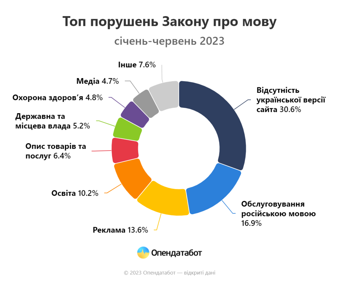 Топ порушень Закону про мову