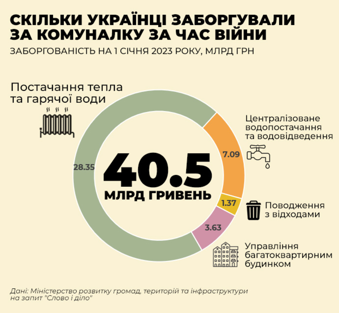 борги за комуналку