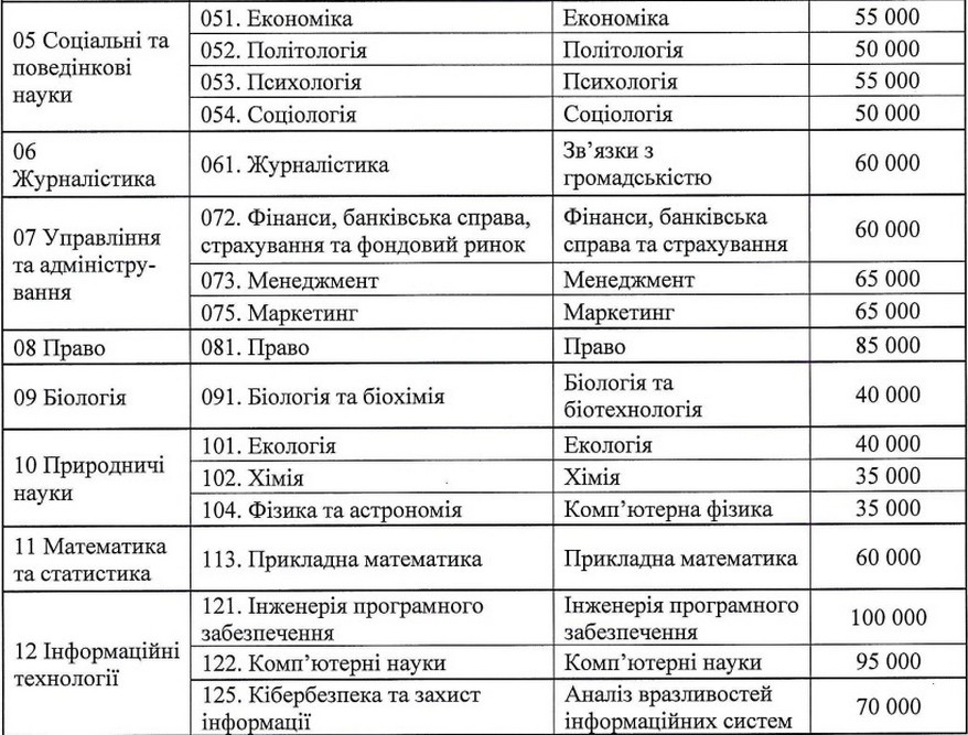 В Україні росте вартість контрактного навчання у вишах