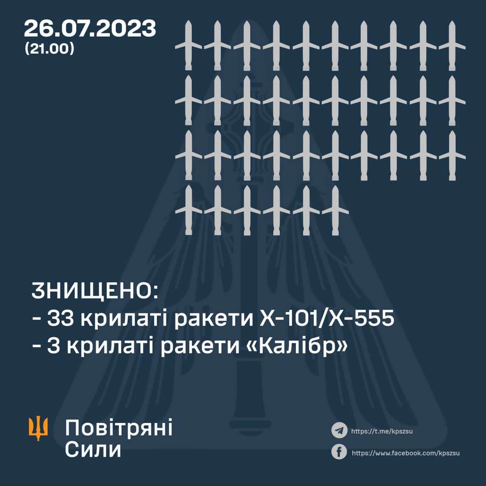 36 із 36 крилатих ракет збили Повітряні сили України під час масштабної атаки 26 липня
