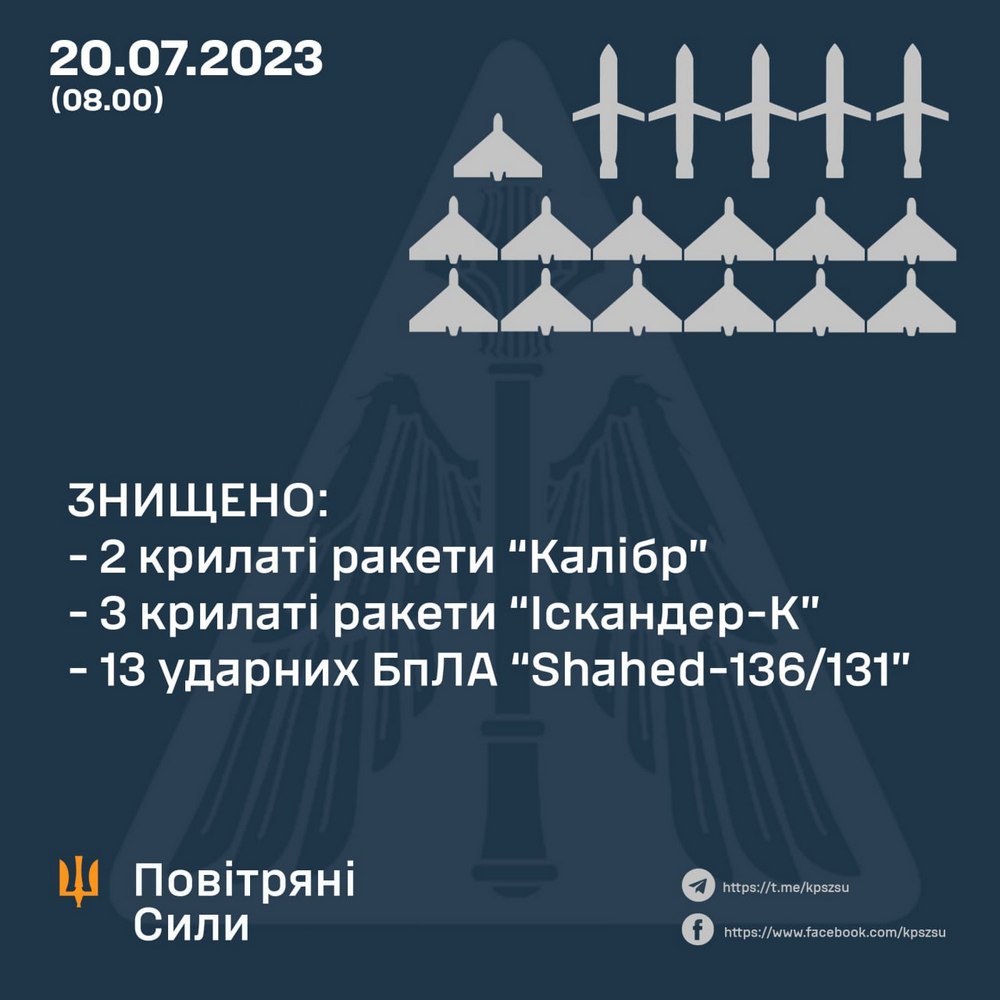 скільки повітряних цілей знищили українські захисники