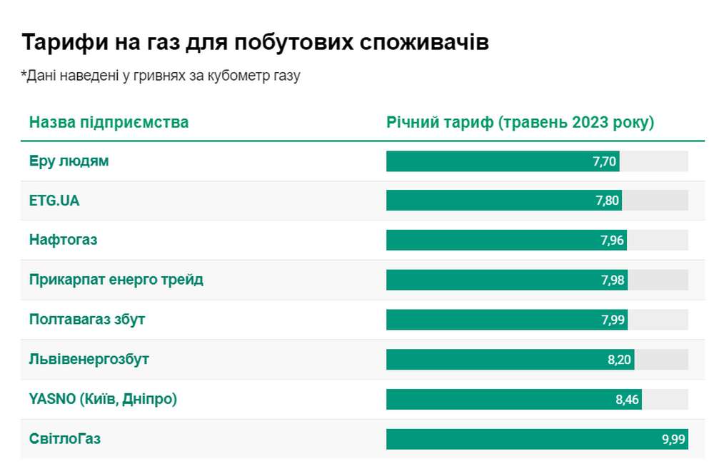 тарифи на газ