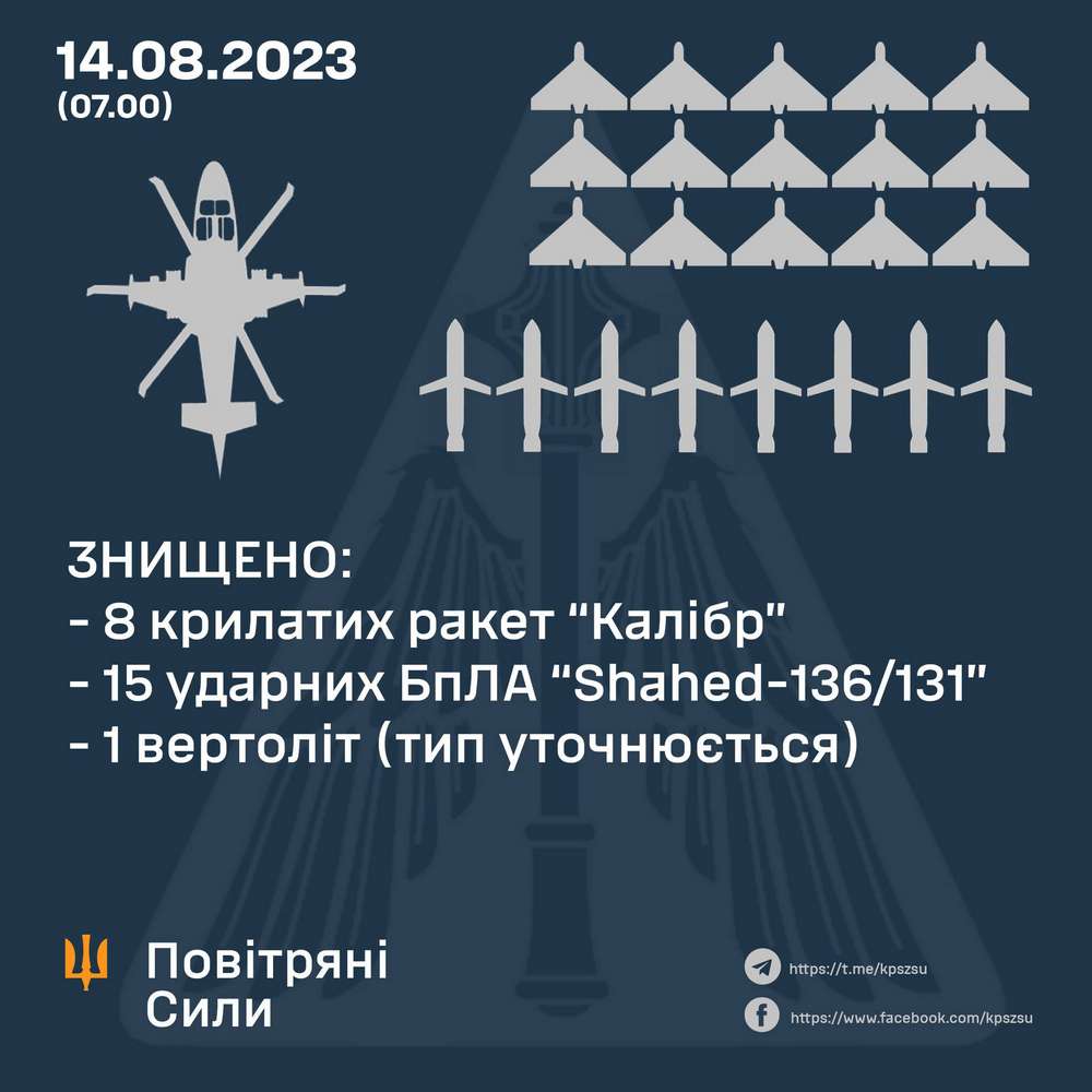 Повітряні Сили знищили усі ракети і дрони, запущені по Україні вночі, а також ворожий вертоліт