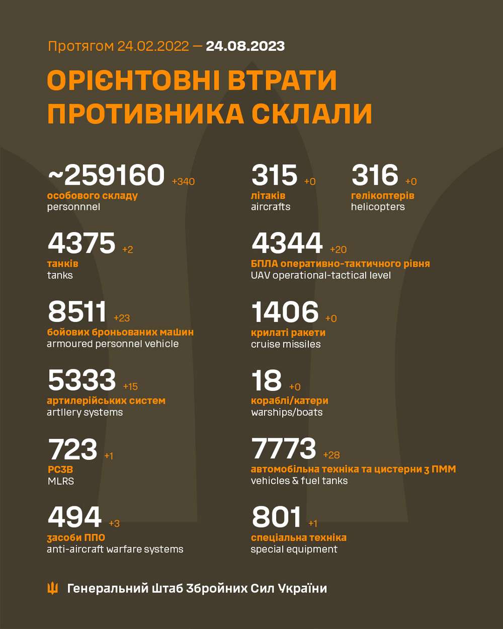 Втрати окупантів