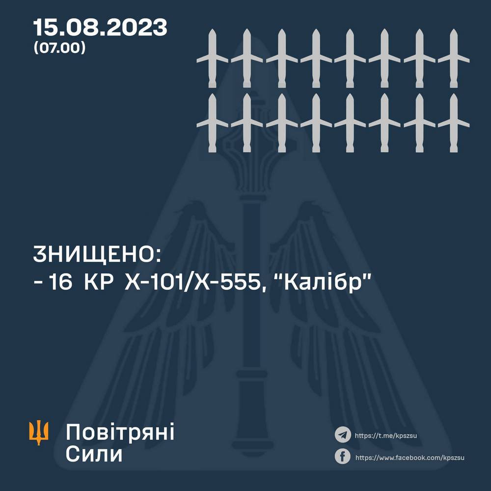 Ракетний удар по Україні 15 серпня – скільки крилатих ракет знищили ЗСУ
