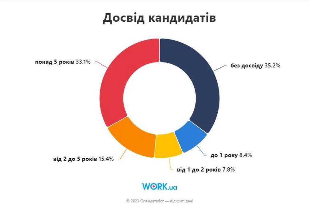 Ринок праці в Україні кого шукають роботодавці і скільки платять
