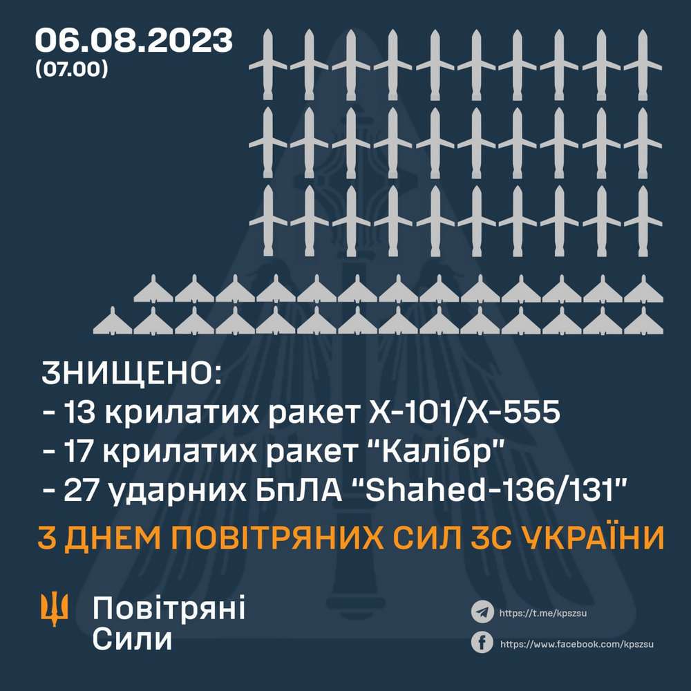 Під час масованої атаки вночі росіяни випустили по Україні 70 ракет і дронів - що відомо