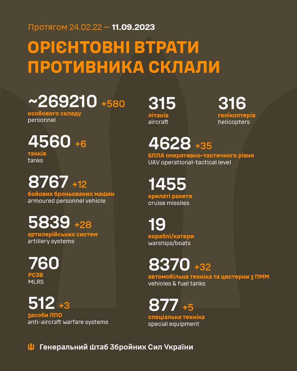 Втрати окупантів