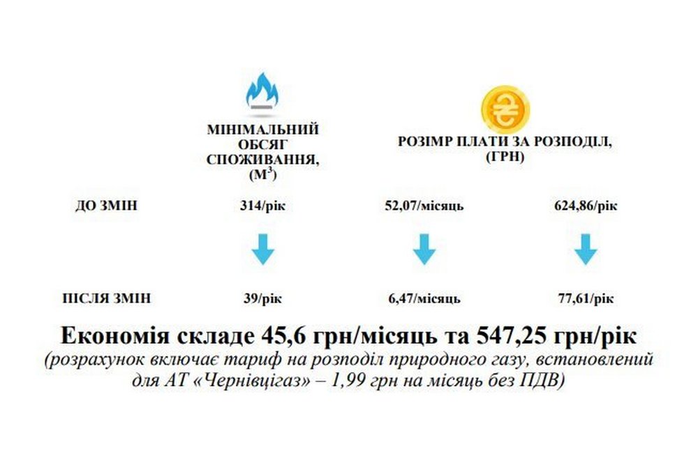 В Україні з 1 жовтня плату за доставку газу будуть нараховувати по-новому – хто зможе заощадити