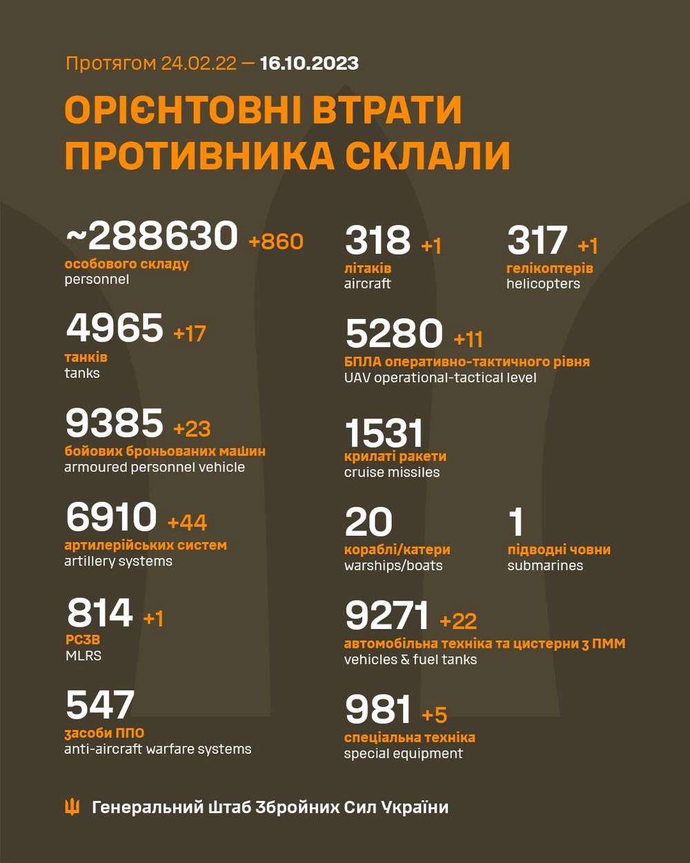 Втрати окупантів