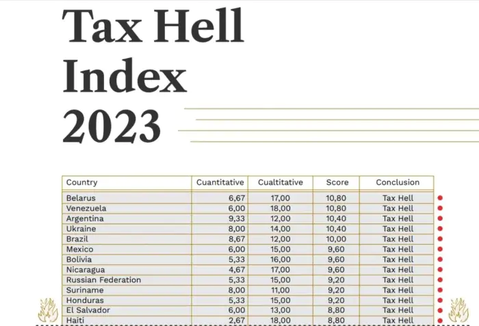 ТОП країн з найгіршою податковою системою