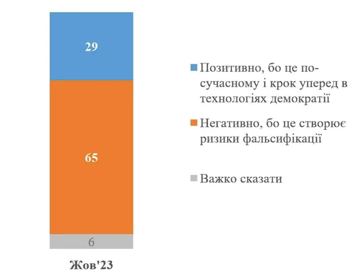 Українці не хочуть виборів