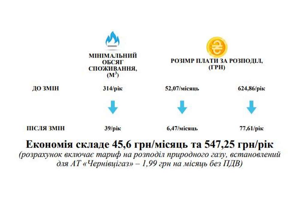 розподіл газу