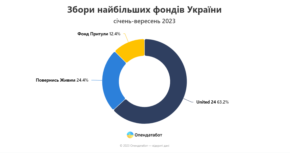 українці задонатили у найбільші фонди