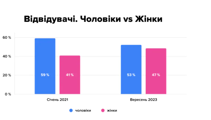 Cкільки чоловіків та жінок платять