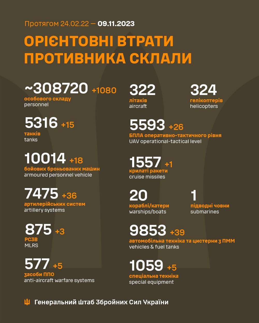 У Криму окупанти вбили заступника командира, а на полі бою втратили ще 1080 солдат – ситуація на фронті 9 листопада