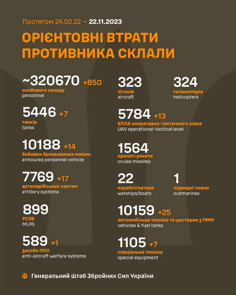 На Херсонщині утримують позиції, на Запоріжжі відбивають атаки: ситуація на фронті 22 листопада