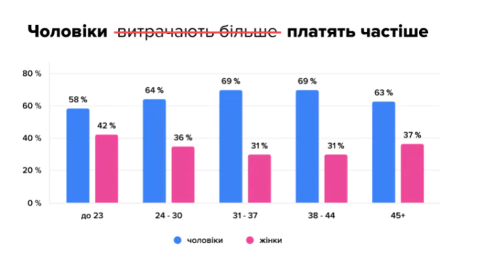 Cкільки чоловіків та жінок платять