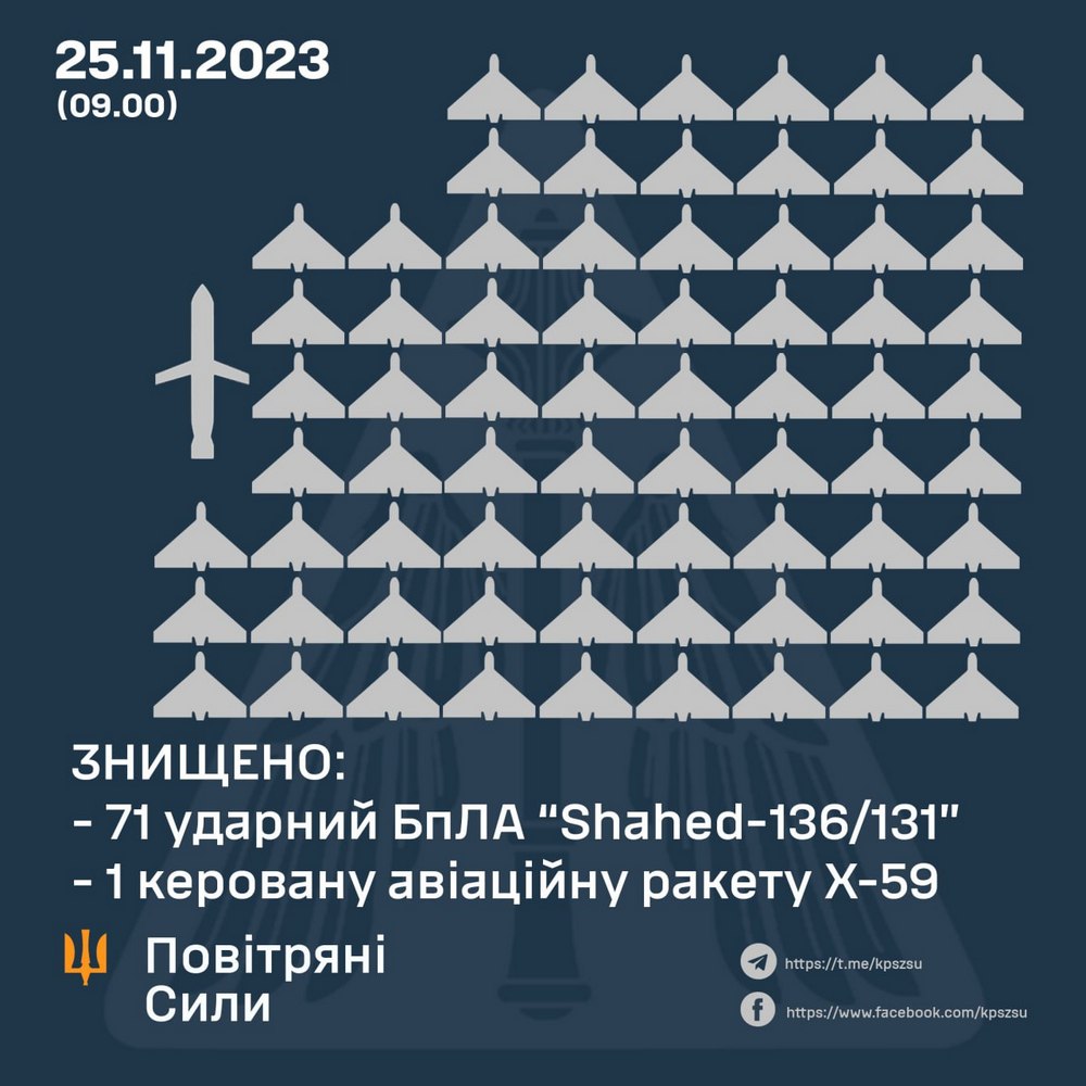 Нічна атака 25 листопада – окупанти випустили рекордну кількість безпілотників, скільки знищила українська ППО