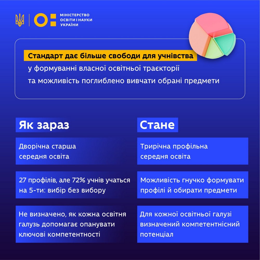 У школах України введуть профільну освіту – які предмети залишаться обов'язковими, а які обиратимуть3