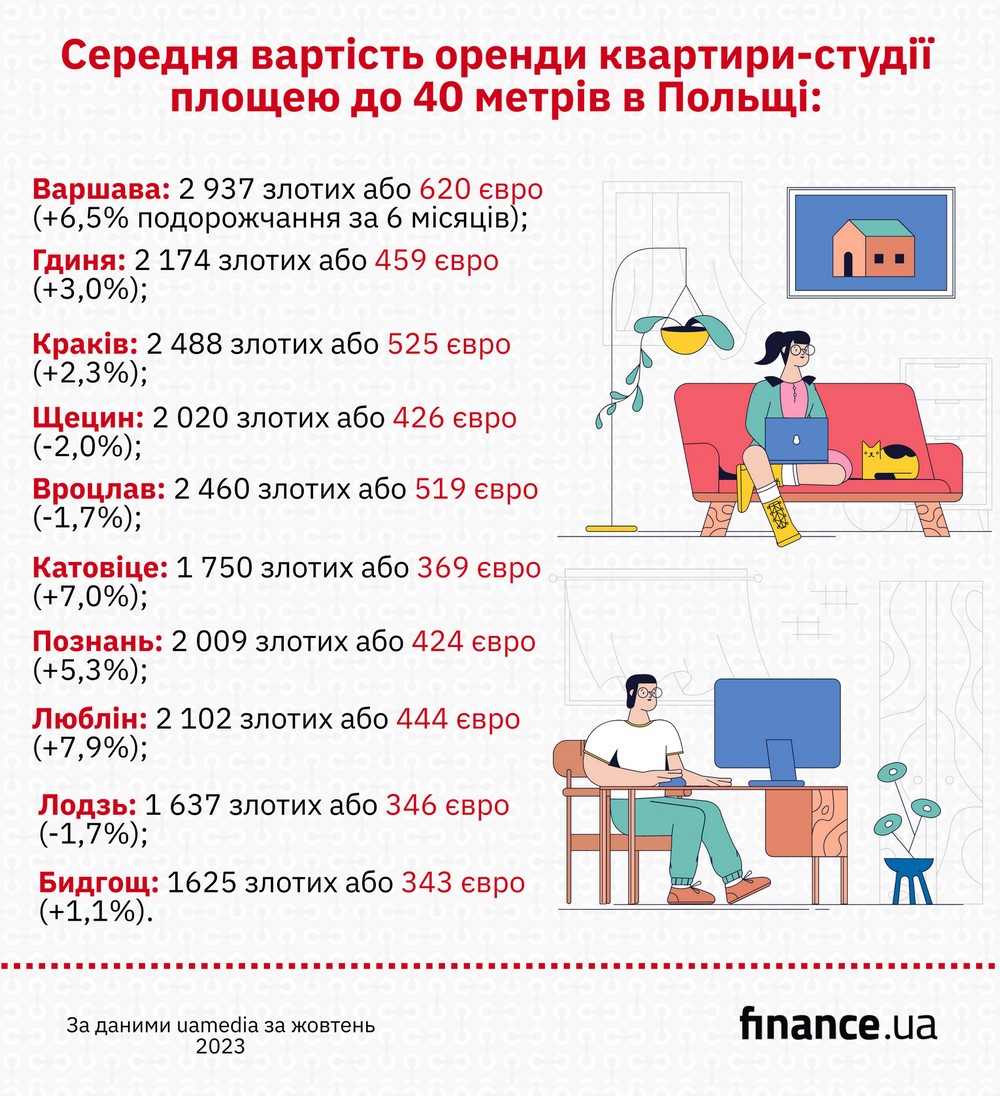 ціна на оренду квартир в Польщі