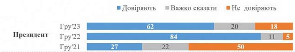 Скільки українців довіряють Зеленському і як змінився рівень довіри за три роки