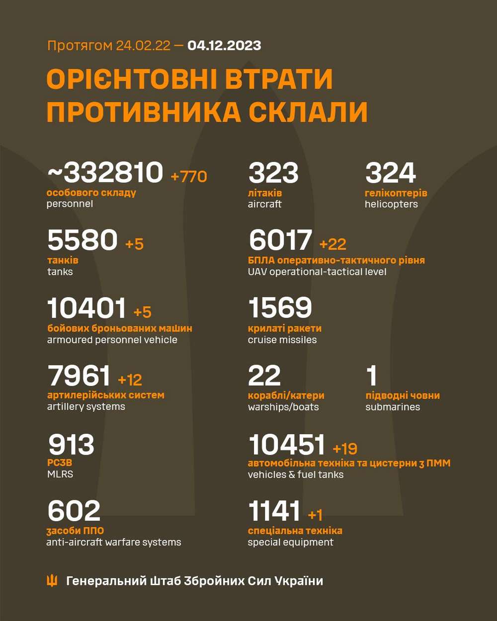 ЗСУ відбили 63 атаки на шести напрямках: що відбувається на фронті 4 грудня