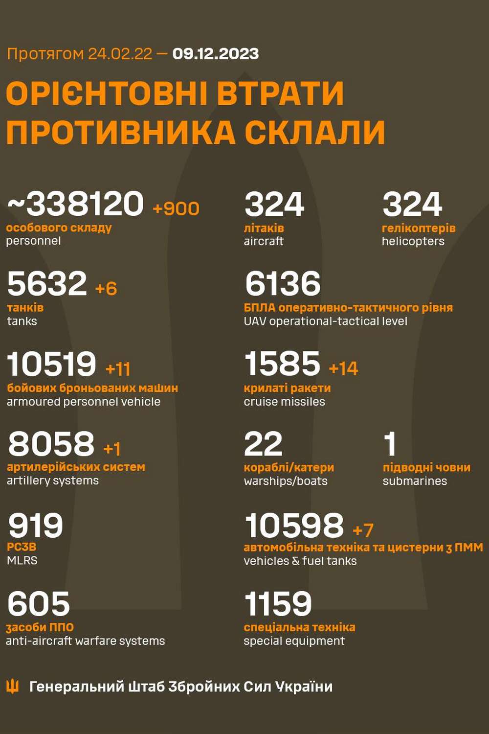 Важко, ворог атакує, але є успіхи: що відбувається на фронті 9 грудня