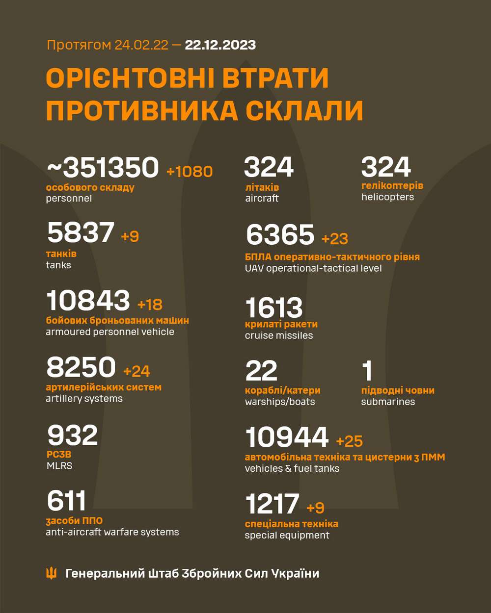 Сьогодні збили три літаки ворога і стримують наступ: що відбувається на фронті 22 грудня