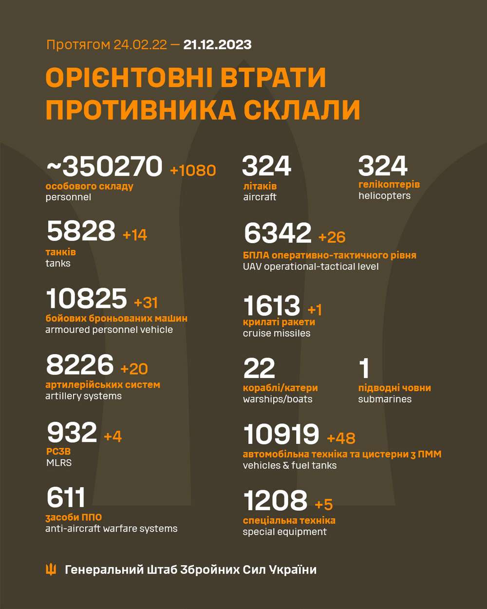 Ворог атакує, але отримує по зубах: що відбувається на фронті 21 грудня