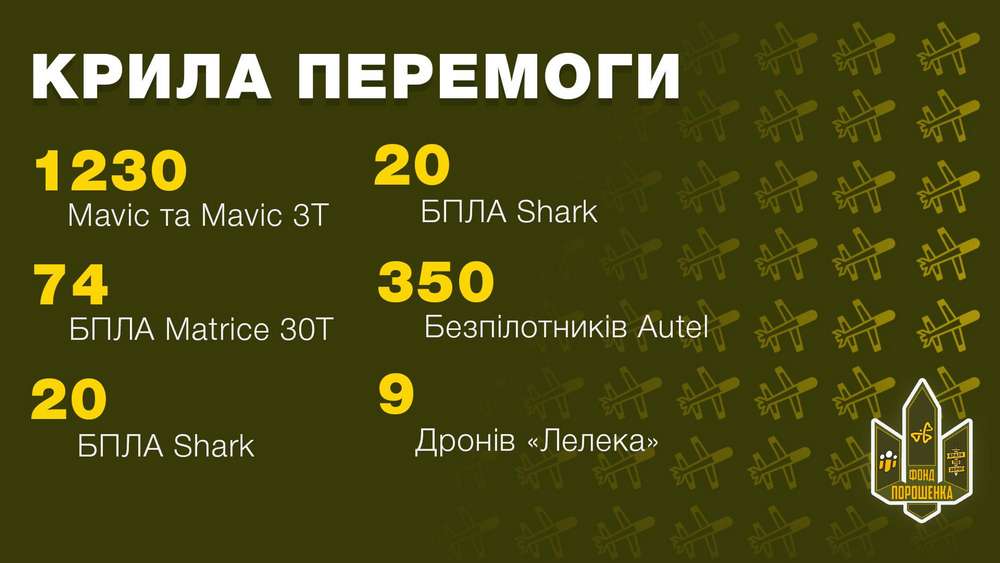 Фонд Порошенка і ГО «Справа Громад» спрямували вже 4 млрд грн на ЗСУ від початку великої війни