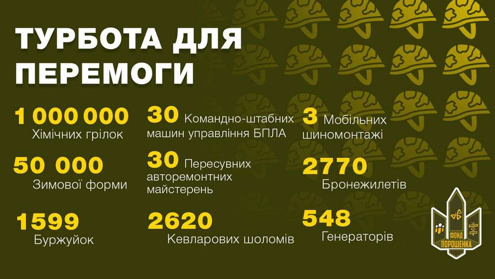 Фонд Порошенка і ГО «Справа Громад» спрямували вже 4 млрд грн на ЗСУ від початку великої війни