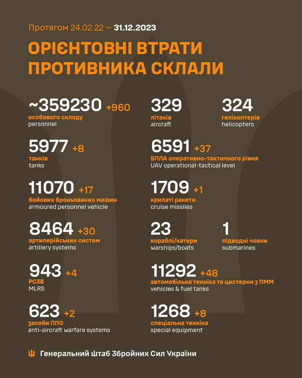 960 окупантів і 110 одиниць техніки під ялинку: що відбувається на фронті 31 грудня