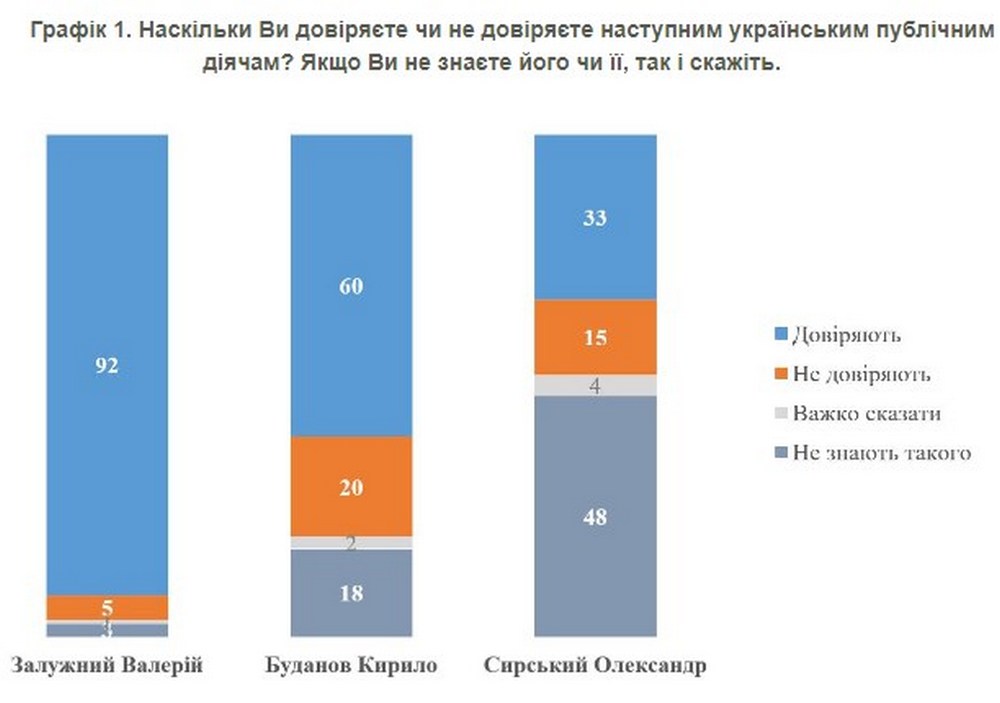 Чи довіряють українці військовому керівництву країни