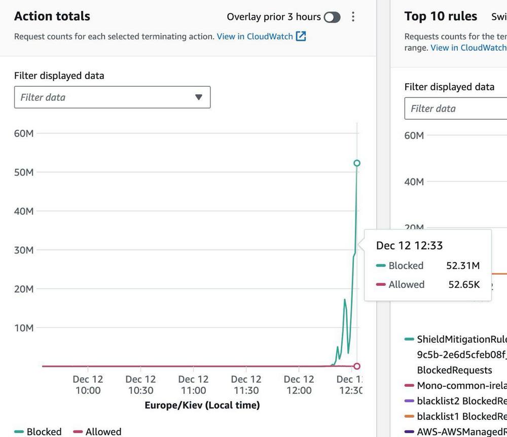 Масована DDoS атака на Монобанк 12 грудня – що відомо