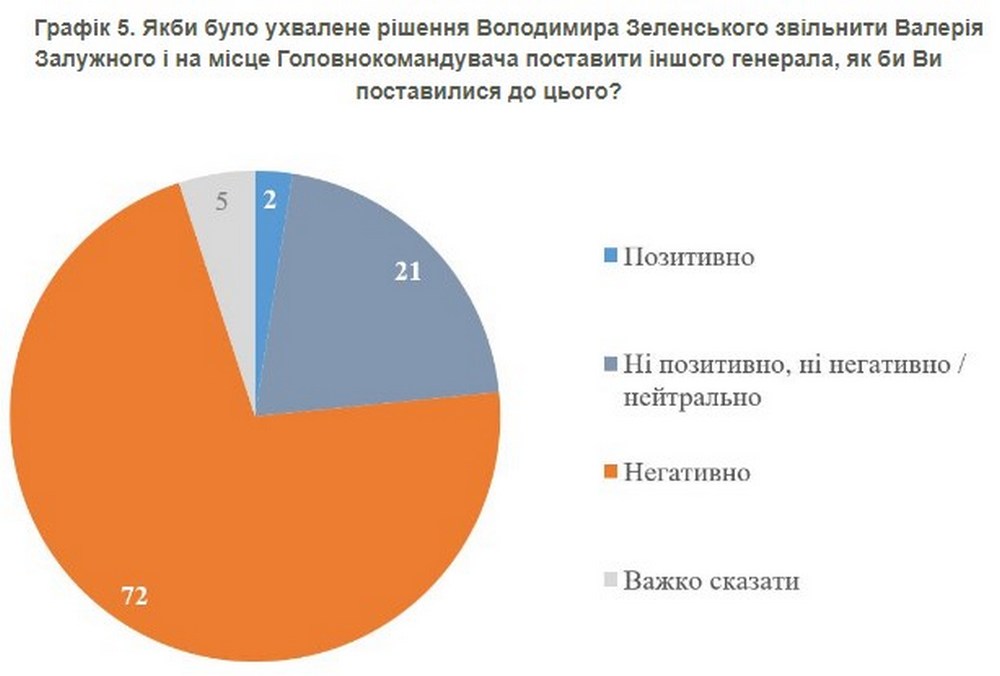 Ставлення до ймовірної відставки Залужного