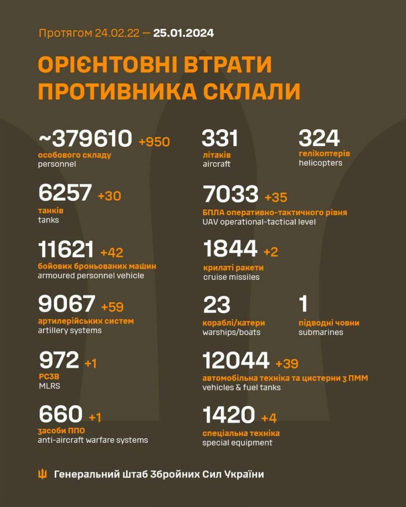 Знищили 950 окупантів і 230 одиниць техніки – ситуація на фронті 25 січня